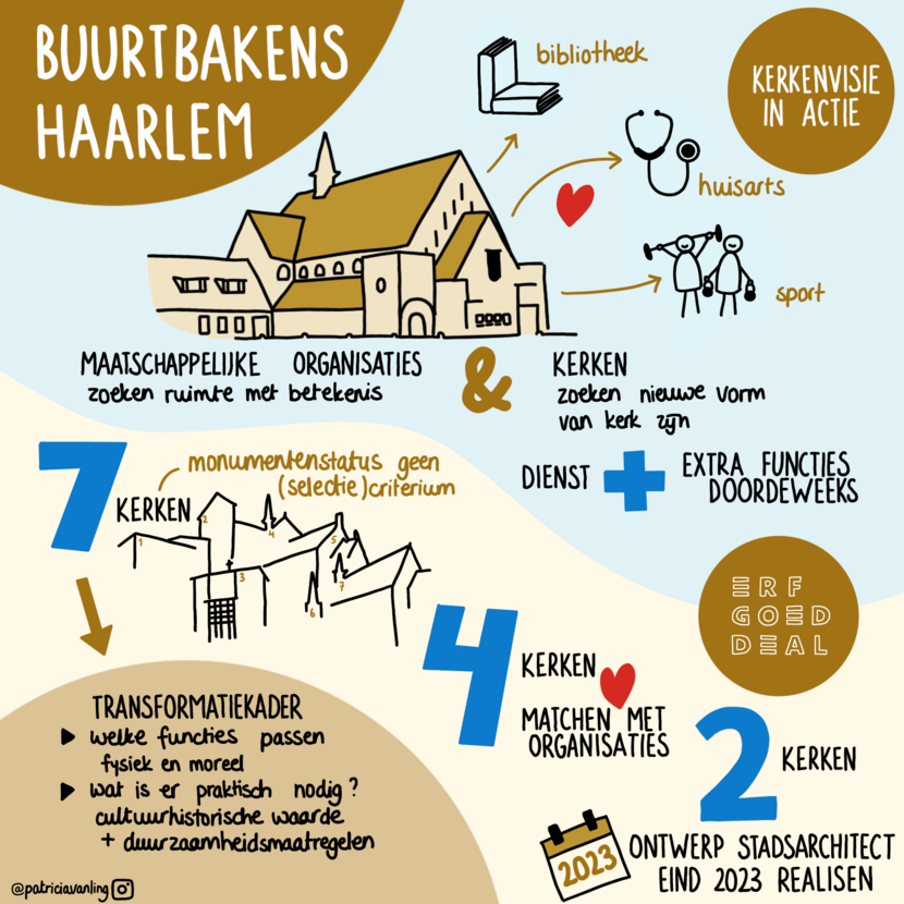 Getekend verslag van een sessie over Erfgoed Deal-project Buurtbakens Haarlem.