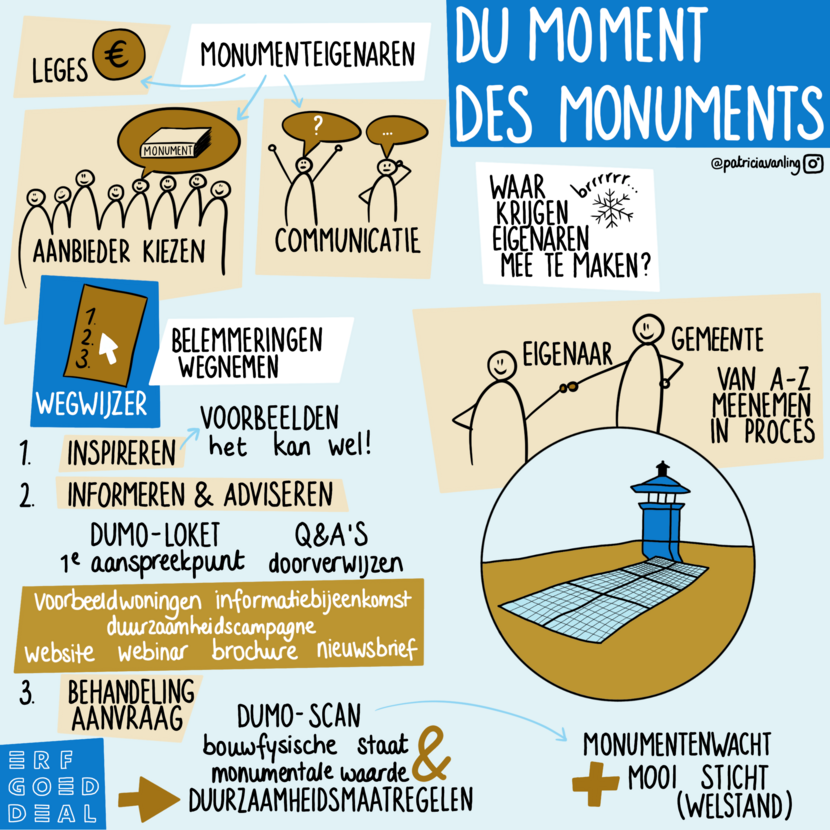Tekening bij sessie over project Du moment des monuments