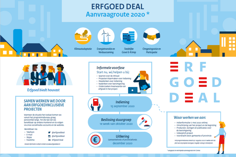 Infographic aanvraagroute 2020