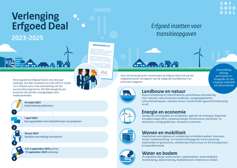 Infographic met daarin informatie over verlenging van de Erfgoed Deal over de periode 2023-2025