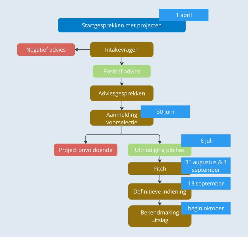 Stroomschema Indieningsprocedure 7e ronde