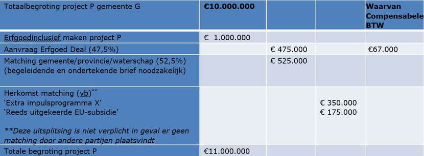 Tabel met bedragen